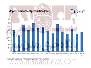 کاهش ۱.۱ درصدی تولید فولاد خام ژاپن