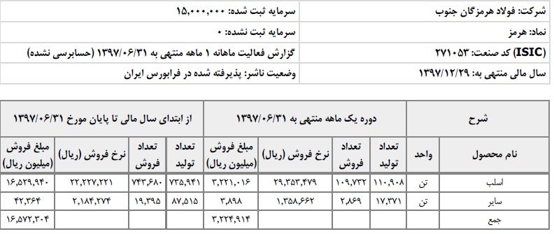 رشد 39 درصدی درآمد فروش فولاد هرمزگان در نیمه نخست امسال/ فروش