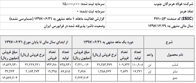 رشد 39 درصدی درآمد فروش فولاد هرمزگان در نیمه نخست امسال/ فروش 