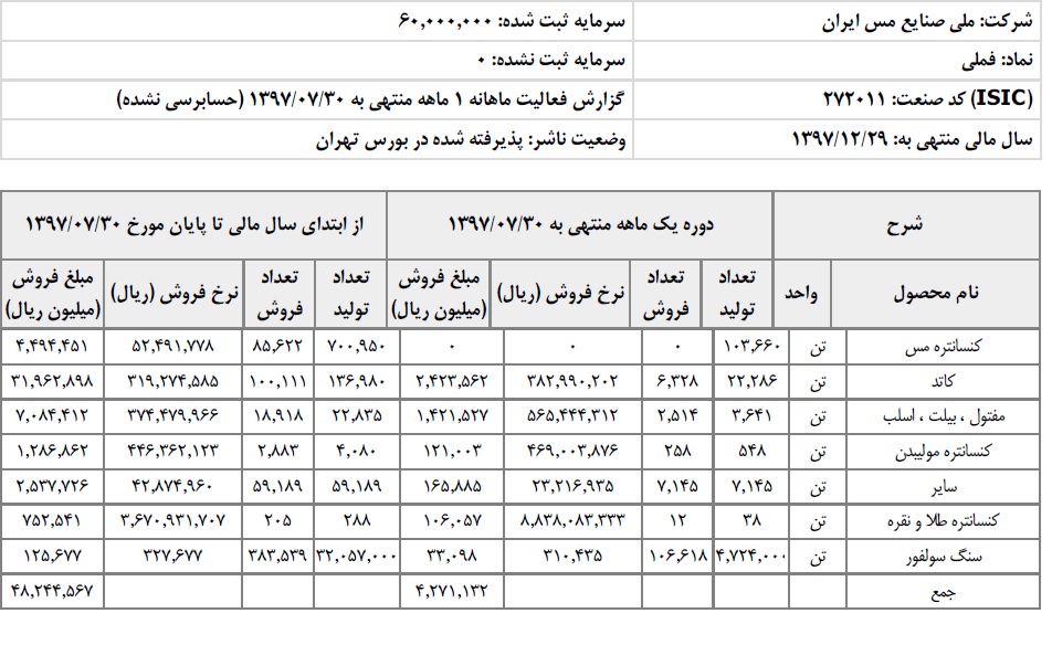 رشد 37 درصدی درآمد فروش ملی مس در 7 ماهه 97/ حجم فروش افزایش 6 درصدی داشت
