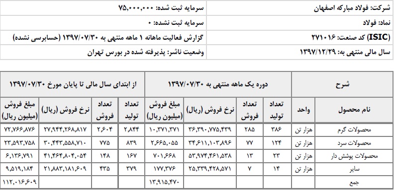 رشد 39 Ø¯Ø±ØµØ¯Û Ø§Ø±Ø²Ø´ ÙØ±ÙØ´ Ù
ØØµÙÙØ§Øª ÙÙÙØ§Ø¯ Ù
بارک٠تا Ù¾Ø§ÛØ§Ù Ù
ÙØ± Ù
اÙ