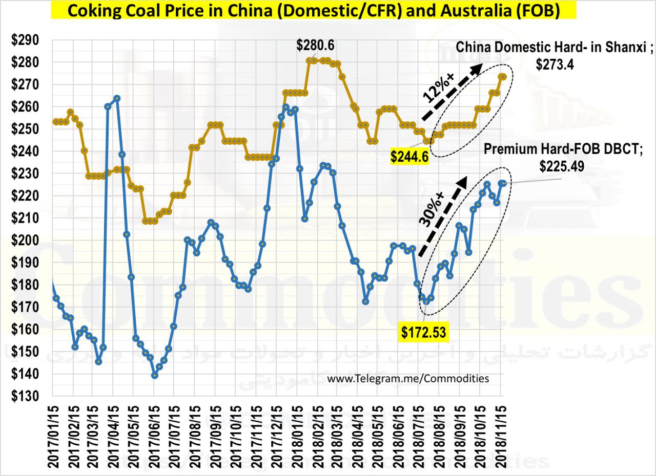 چرا بهای زغال در بازارهای چین افزایشی شد؟
