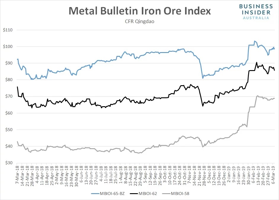 سمت و سوی بازار سنگ آهن کاهشی است/ کاهش ۵.۵ درصدی واردات سنگ آهن چین/ حجم واردات به ۱۷۴ میلیون تن رسید