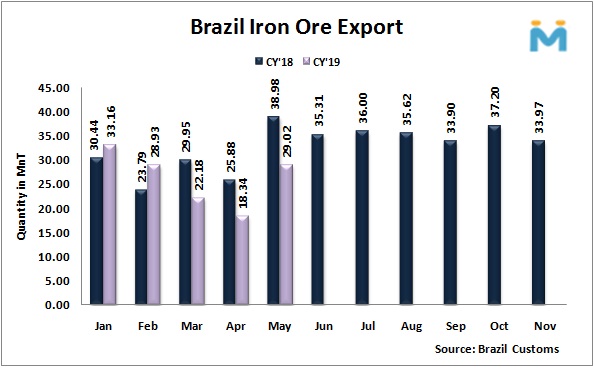صادرات سنگ آهن برزیل در ماه می به طور چشمگیر افزایش داشت/ صادرات ۵ ماهه افت ۱۱.۷ درصدی داشت