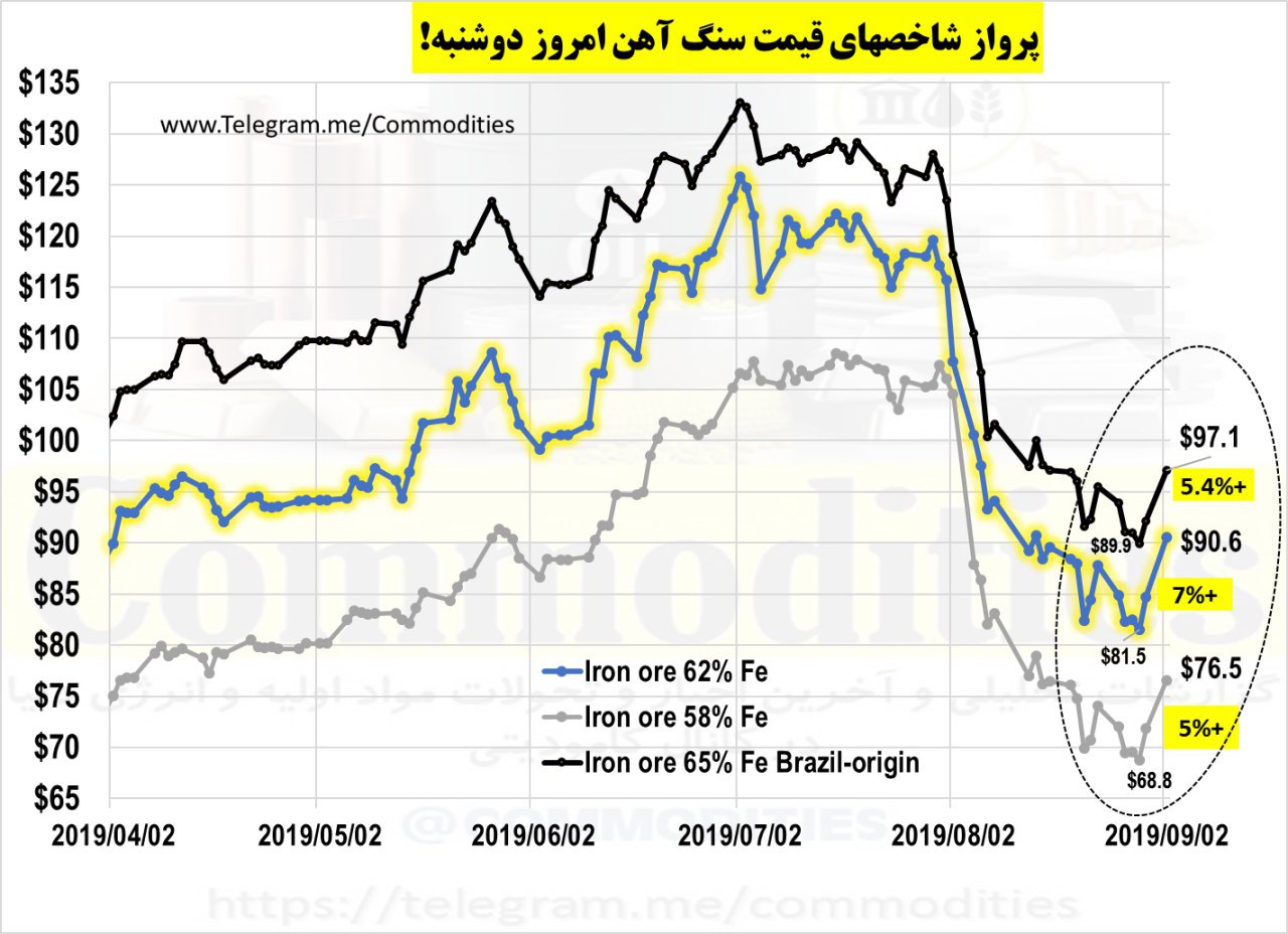 Ø³ÙÚ¯ Ø¢ÙÙ Ø¨Ø§ 7 Ø¯Ø±ØµØ¯ Ø±Ø´Ø¯ Ø¨Ù 90.6 Ø¯ÙØ§Ø± Ø±Ø³ÛØ¯/ Ø¨Ø§Ø²Ø§Ø± Ø§ÙØ±ÙØ² ÙÙ ØµØ¹ÙØ¯Û Ø®ÙØ§ÙØ¯ Ø¨ÙØ¯