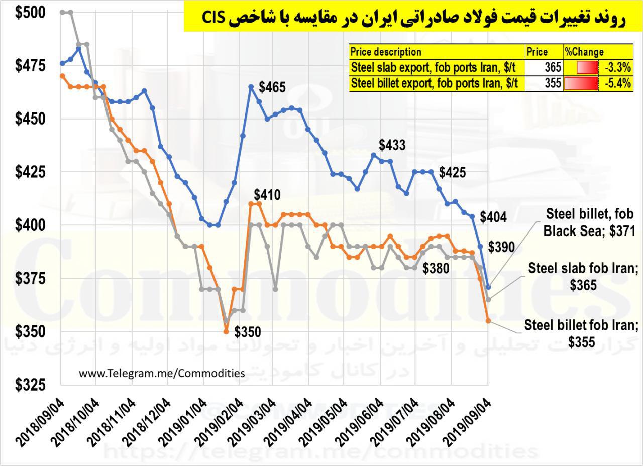 سقوط قیمت فولاد صادراتی ایران