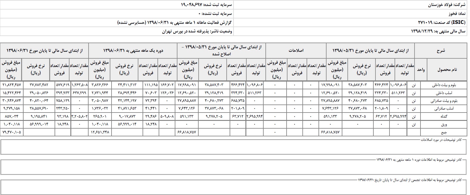 فروش ۷۹ هزار میلیارد ریالی فولاد خوزستان در ۶ ماهه اول سال/ "فخوز" همچنان موفق در صادرات/ برنامه صادراتی در نیمه اول سال محقق شد/ یک میلیون تن صادرات شمش در ۶ ماه