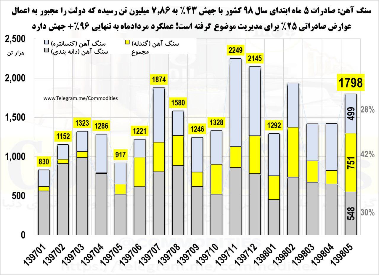 جهش ۴۳ درصدی صادرات سنگ آهن ایران در ۵ ماهه نخست سال/ محصول صادراتی زنجیره سنگ آهن در حال تغییر از کنسانتره به گندله است