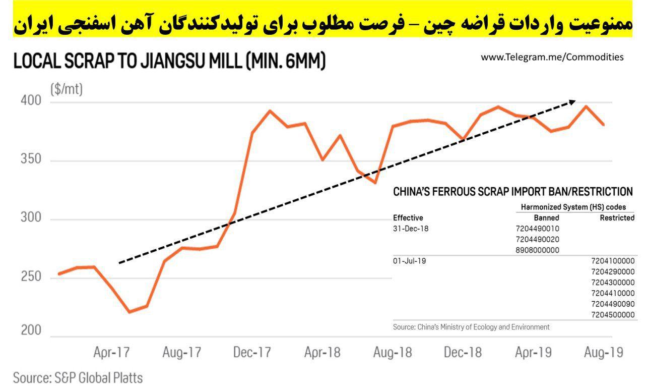 صفر شدن واردات قراضه چین در ماه آگوست برای اولین بار طی ۲۰ سال گذشته/ پای چینی ها برای خرید آهن اسفنجی به ایران باز شد