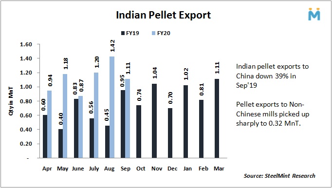 صادرات گندله هند در سپتامبر با توجه به کاهش تقاضای چین ۲۲ درصد افت یافت