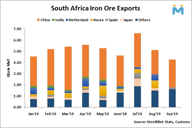 صادرات سنگ آهن آفریقای جنوبی در ماه سپتامبر ۱۴ درصد سقوط کرد