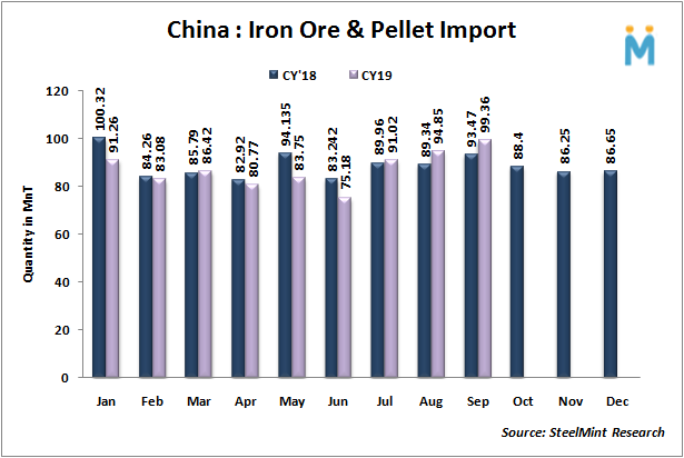 واردات سنگ آهن چین در سه ماهه سوم سال رشد ۱۹ درصدی داشت/ واردات ۱۰ ماهه با افت ۲ درصدی ۷۸۶ میلیون تن شد