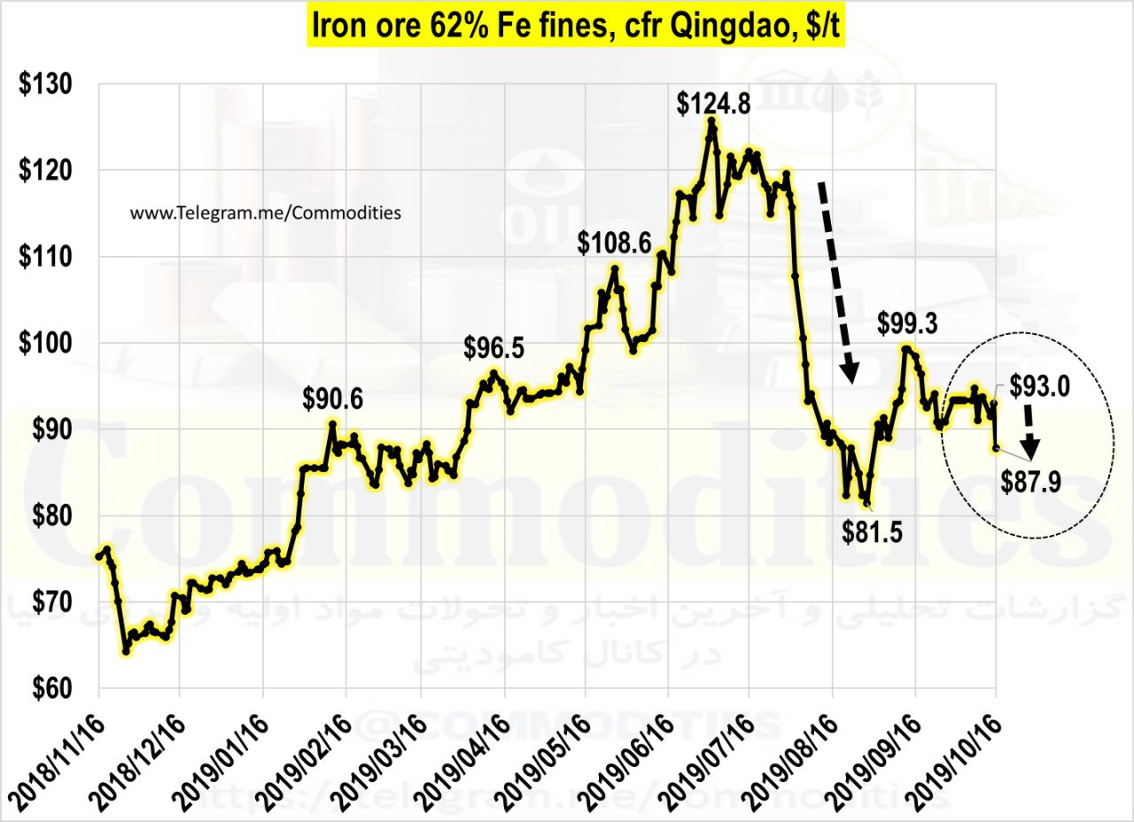 شاخص قیمت سنگ آهن در بنادر چین روز گذشته به ۸۷.۹ دلار در هر تن رسید