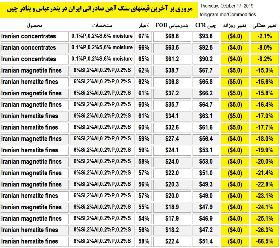 کاهش بهای سنگ آهن صادراتی ایران/ صادرات کنسانتره متوقف می شود!
