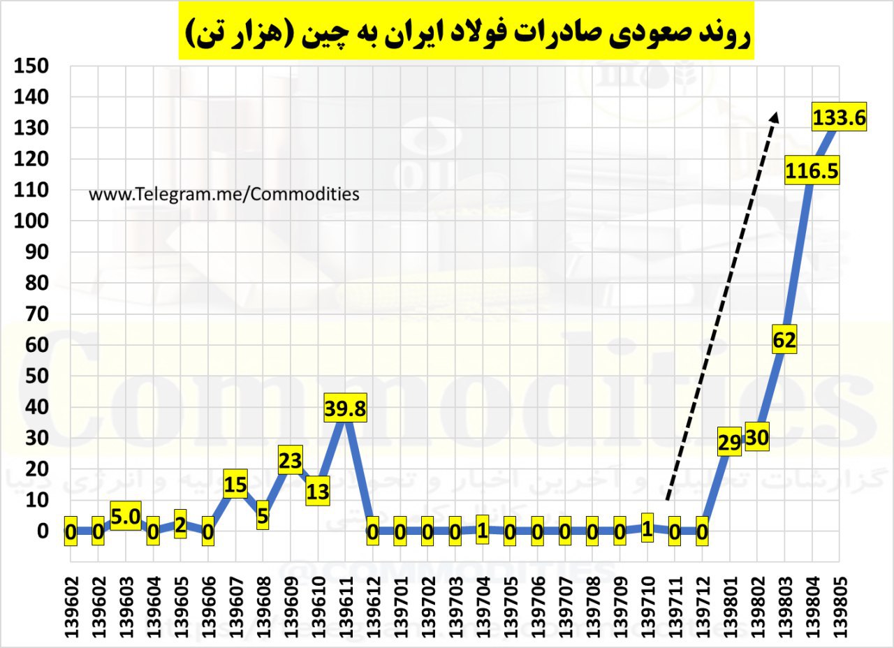ثبت رکورد تاریخی در صادرات فولاد ایران به چین