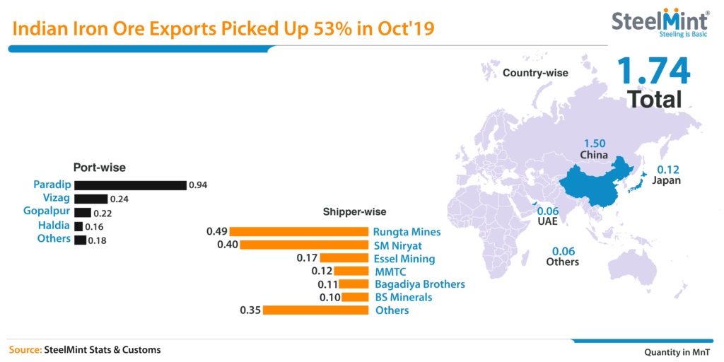 رشد چشمگیر صادرات سنگ آهن هند در اکتبر/ صادرات سنگ آهن هند در اکتبر ۲۰۱۹ رشد ۵۳ درصدی داشت
