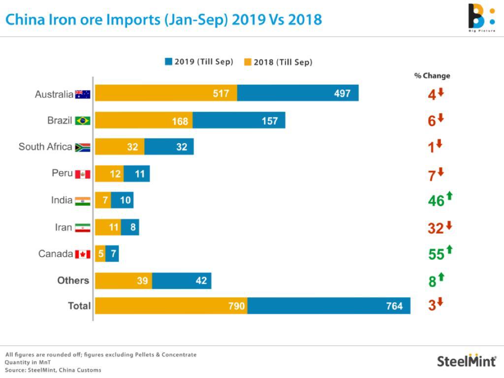 افت ۳ درصدی واردات سنگ آهن چین در ۹ ماهه اول سال/ رتبه ایران به عنوان یکی از صادرکنندگان برتر به چین یک پله تنزل یافت/ احتمال تنزل دوباره رتبه ایران در سه ماهه پایانی سال