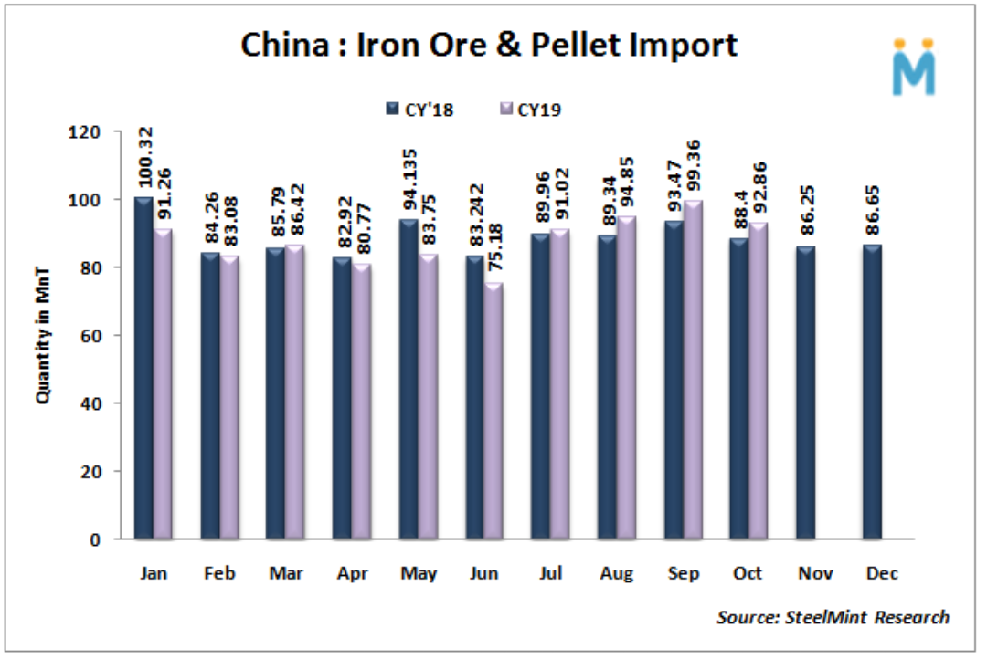 کاهش ۷ درصدی واردات بزرگترین مشتری و واردکننده سنگ آهن جهان/ مجموع واردات ۱۰ ماهه چین به ۸۷۷.۲ میلیون تن رسید