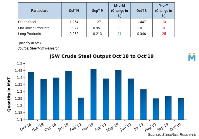 رشد تولید مقاطع تخت و طویل فولادساز خصوصی هند در اکتبر ۲۰۱۹/ تولید فولاد خام JSW افزایشی بود