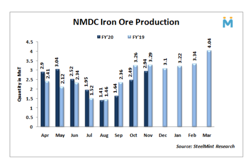 تولید سنگ آهن NMDC هند در نوامبر ۱۸ درصد افزایش یافت
