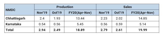 رشد ۷ درصدی فروش سنگ آهن شرکت NMDC هند در نوامبر