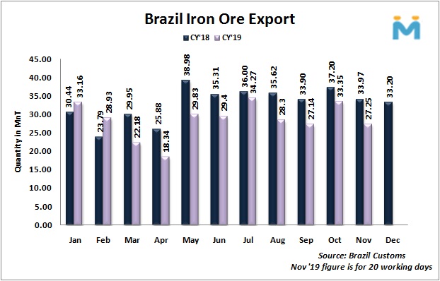 صادرات سنگ آهن برزیل در ماه نوامبر با ۱۸ درصد افت همراه شد