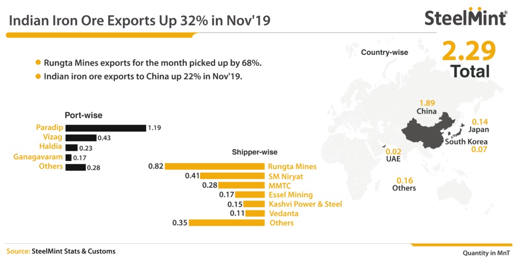 رشد ۳۲ درصدی صادرات سنگ آهن هند در ماه نوامبر به دنبال تقویت تقاضای چینی ها