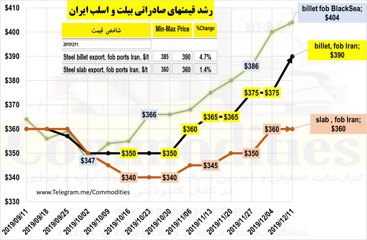رشد مطلوب قیمت های فولاد صادراتی ایران در هفته جاری!/ اختلاف قیمت بیلت ایران و دریای سیاه به ۱۴ دلار رسید