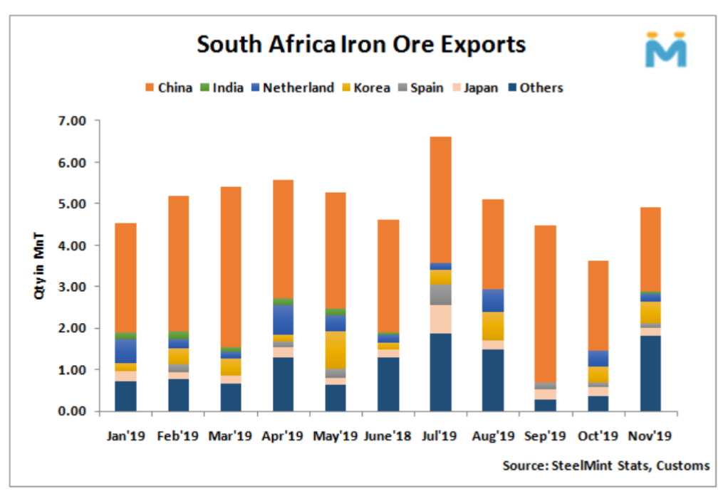 افزایش ۳۶ درصدی صادرات سنگ آهن آفریقای جنوبی در ماه نوامبر