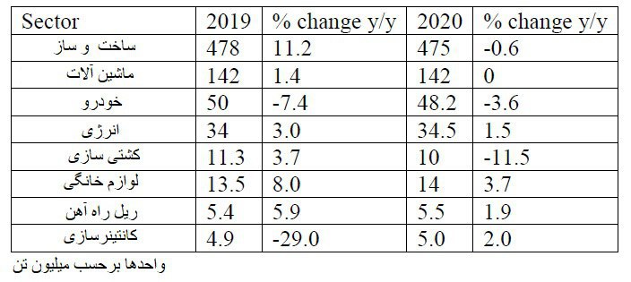 پیش بینی کاهش تولید فولاد خام چین در سال ۲۰۲۰/ برآورد افت تقاضای فولاد چین در سال آتی