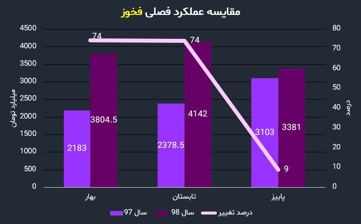 رشد ۹ درصدی درآمد فولاد خوزستان در پاییز سال جاری/ درآمد ۹ ماهه فخوز به ۱۱۳۷۵ میلیارد تومان رسید