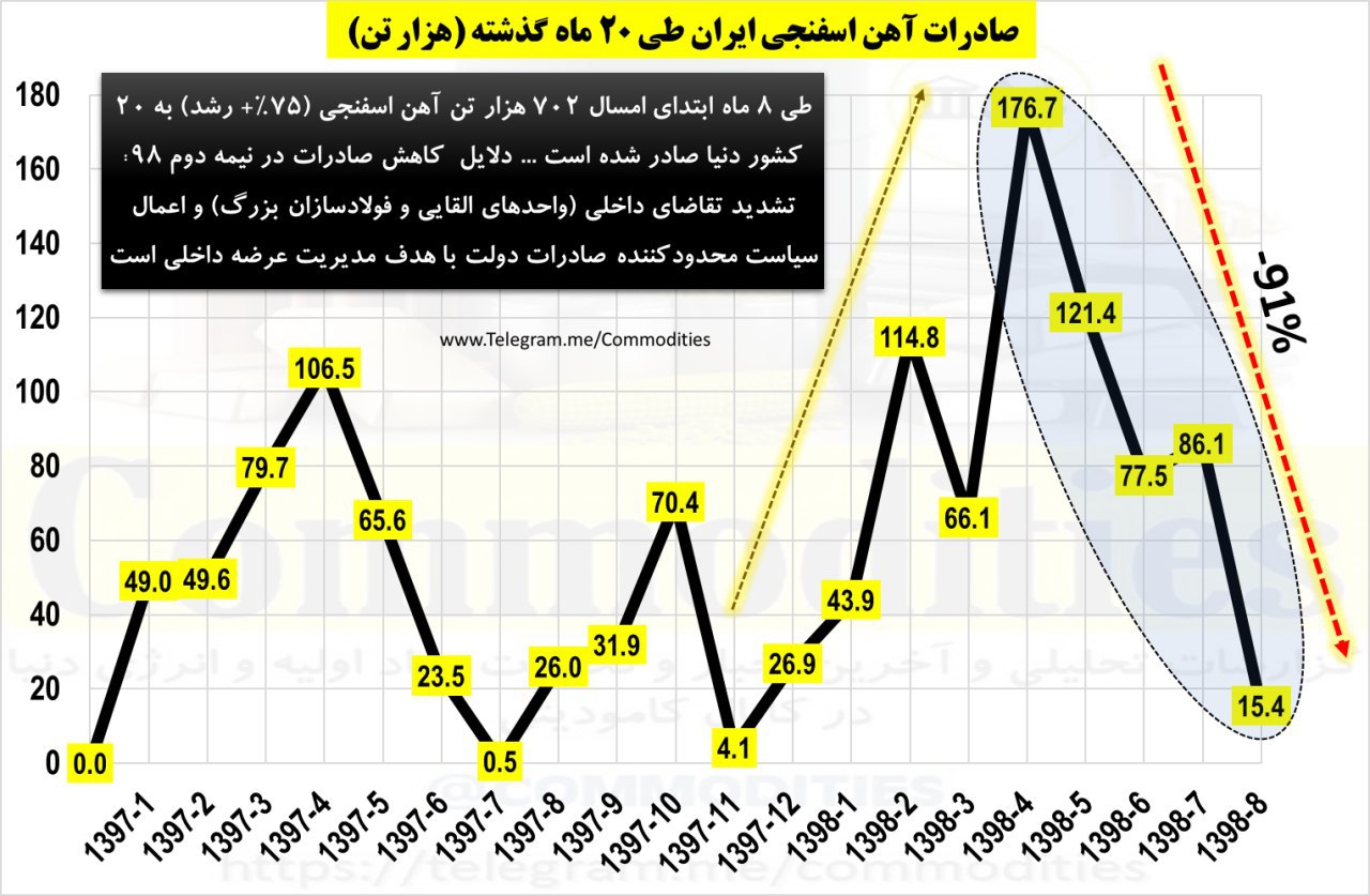 جهش ۷۵ درصدی صادرات آهن اسفنجی ایران در ۸ ماهه اول سال/ پیش بینی روند کاهشی صادرات در نیمه دوم سال