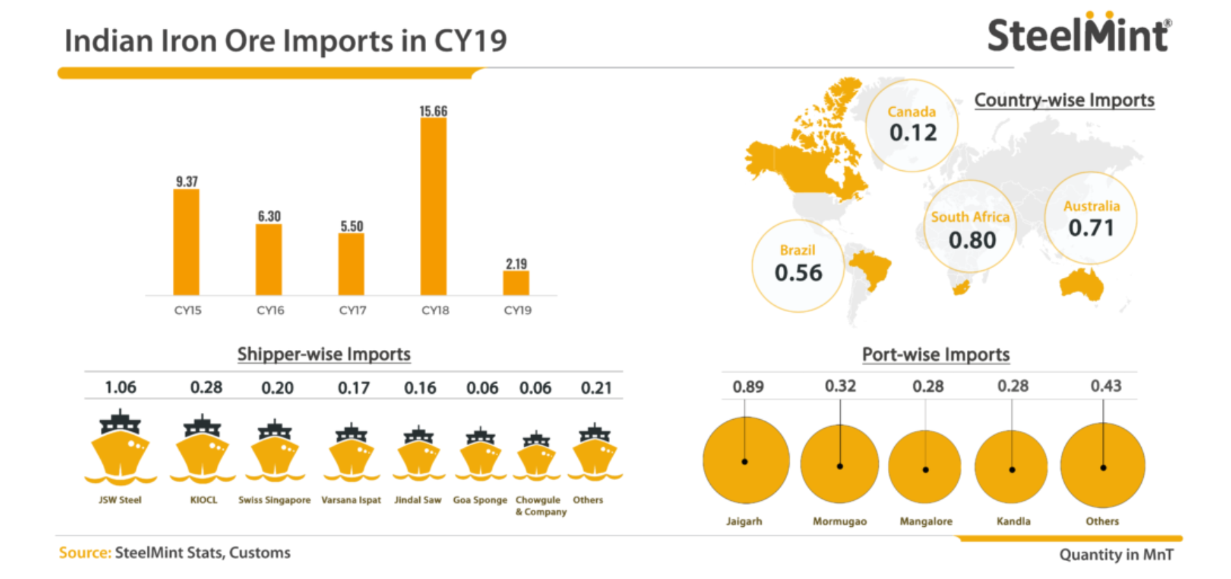 سقوط ۸۶ درصدی واردات سنگ آهن هند در سال ۲۰۱۹/ دلایل کاهش واردات سنگ آهن هند در سال گذشته بررسی شد