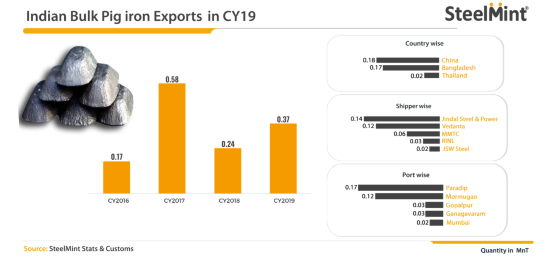 تقاضای چین صادرات چدن هند در سال ۲۰۱۹ را افزایش داد