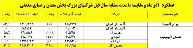 بازتاب خبر کاهش تولید آلومینیوم ایران در رسانه های خارجی؛ تولید آلومینیوم ایران در ۹ ماهه اول امسال ۲۱ درصد افت یافت