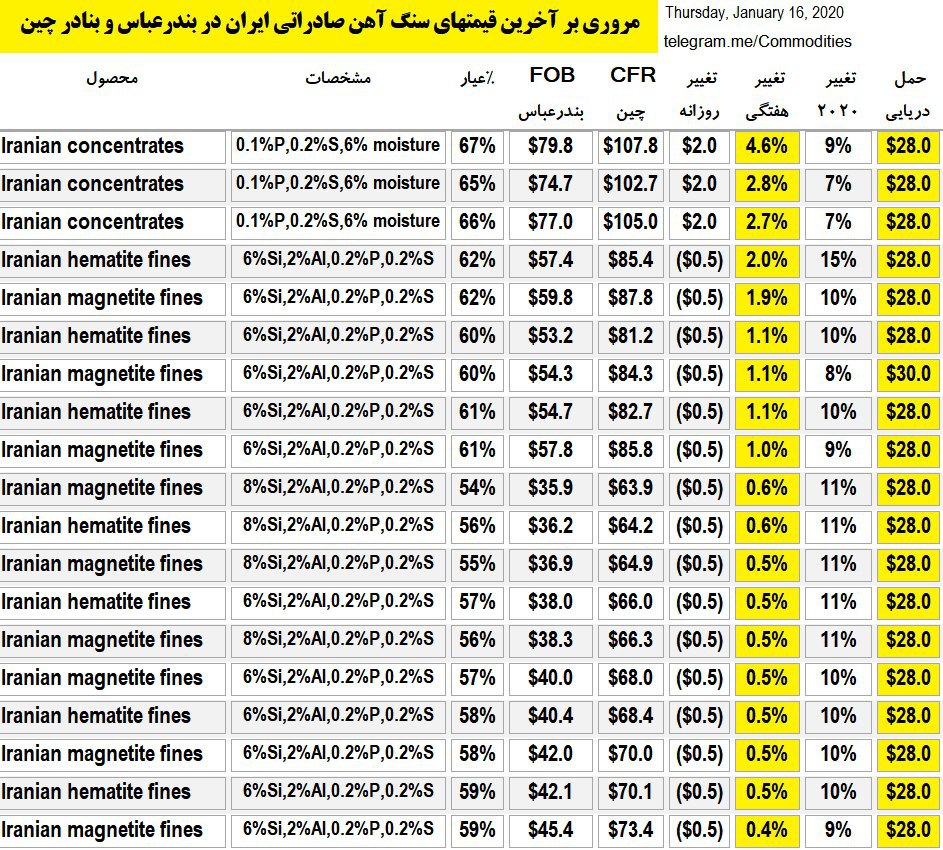 تداوم رشد قیمت های سنگ آهن ایران در سال ۲۰۲۰