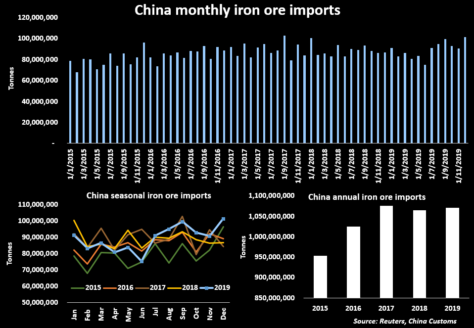 واردات سنگ آهن چین یک میلیون و ۶۹ میلیون تنی شد