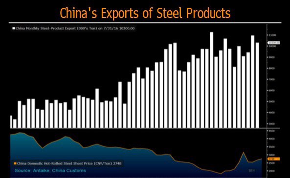 تمرکز بیشتر فولادسازان چینی به صادرات به کشورهای «آ سه آن»