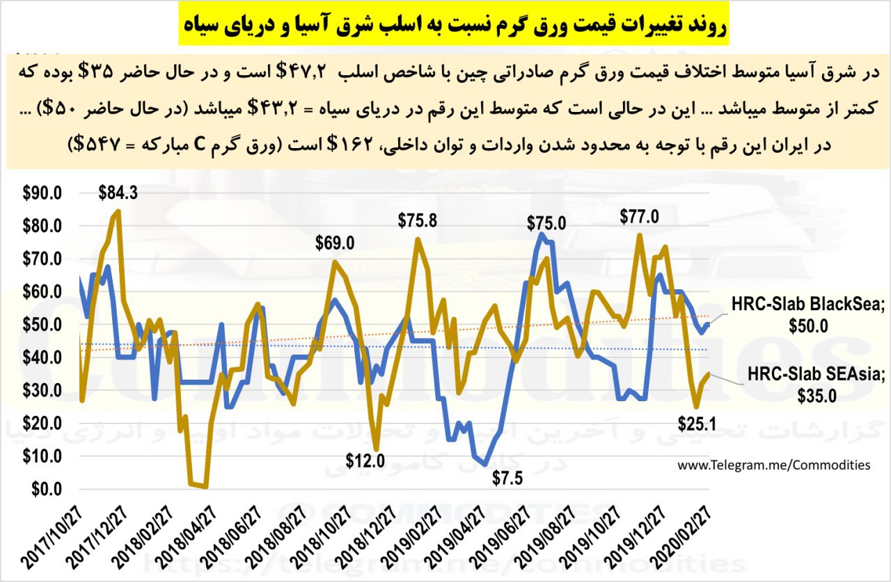 اختلاف قیمت بیلت و اسلب ایران به ۱۶۲ دلار رسید