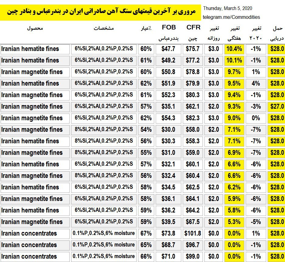 صعود قیمت های صادراتی سنگ آهن ایران