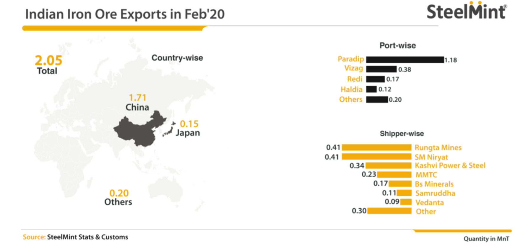 کاهش صادرات سنگ آهن هند در ماه فوریه در پی تضعیف تقاضای چین