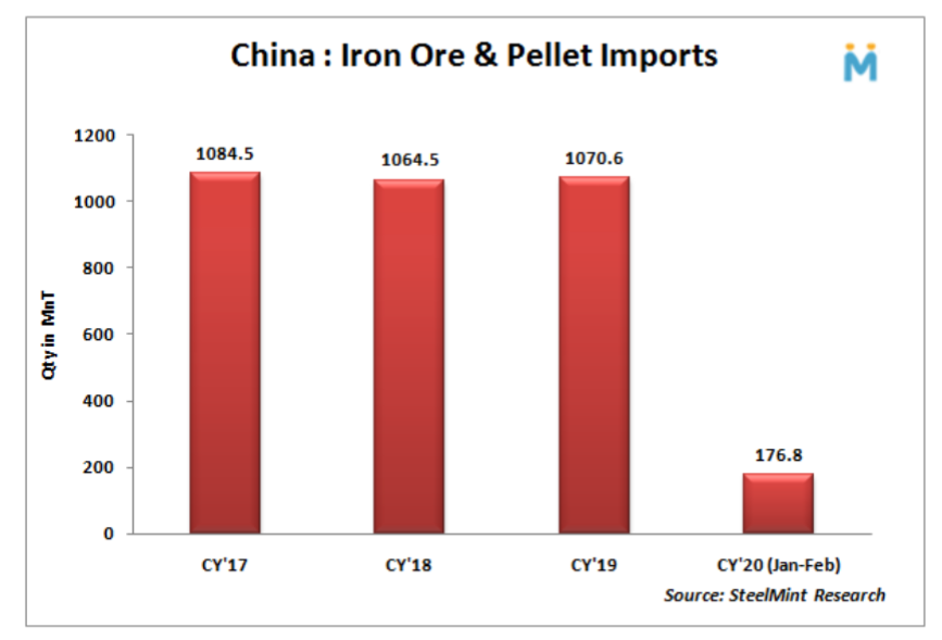 رشد ۱.۵ صادرات سنگ آهن و گندله چین تا پایان فوریه ۲۰۲۰/ افت ۷ درصدی بهای سنگ آهن در ماه فوریه در مقایسه با ژانویه سال جاری