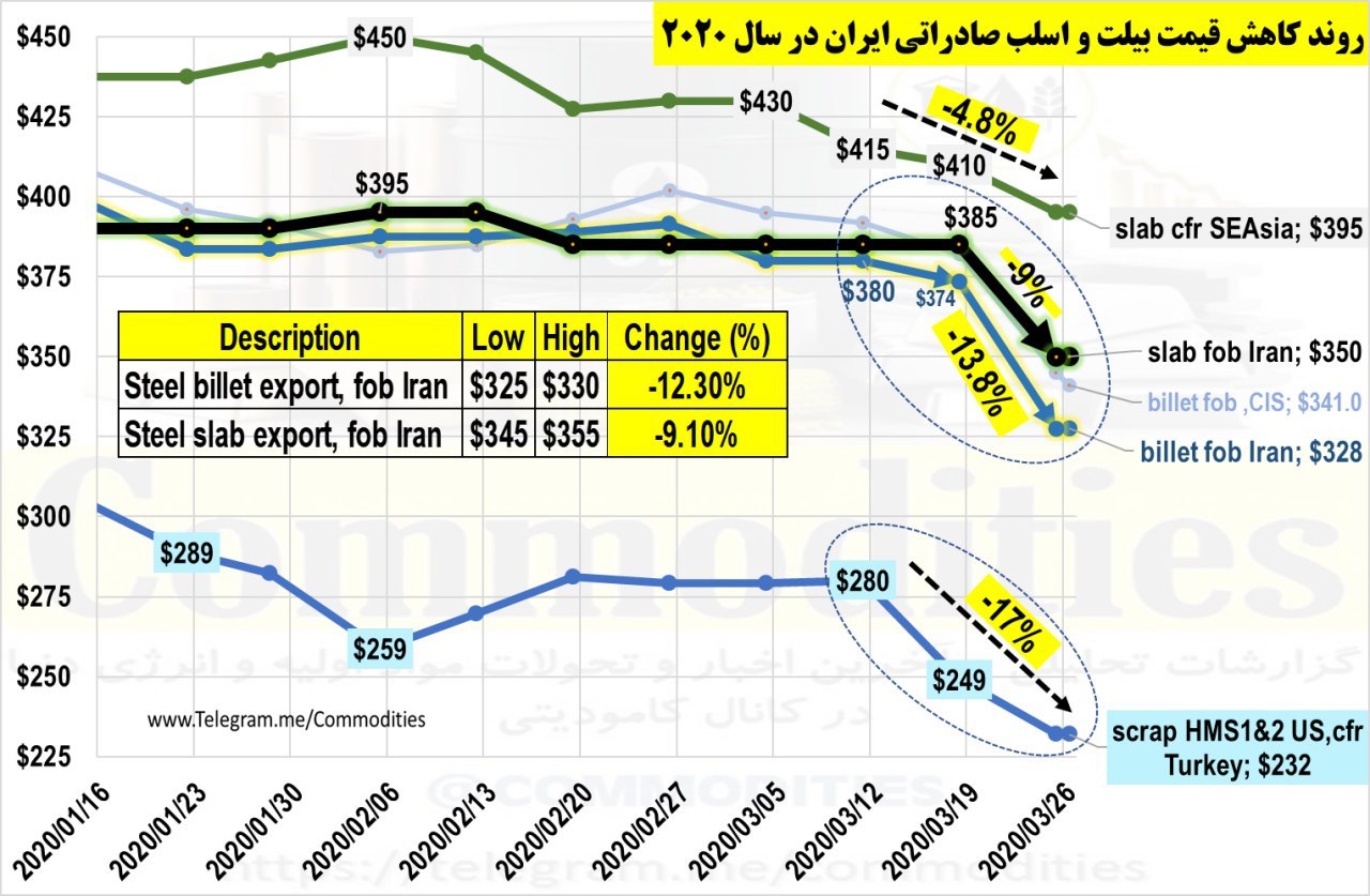 سقوط قیمت فولاد صادراتی ایران در هفته جاری/ کاهش ۱۲.۳ درصدی بهای بیلت و ۹.۱ درصدی اسلب ایران
