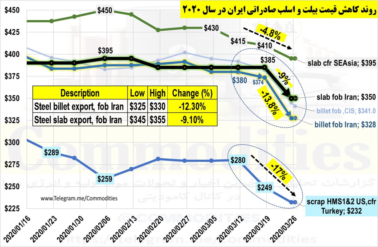سقوط قیمت فولاد صادراتی ایران در هفته جاری/ کاهش 12.3 درصدی بهای بیلت و 9.1 درصدی اسلب ایران