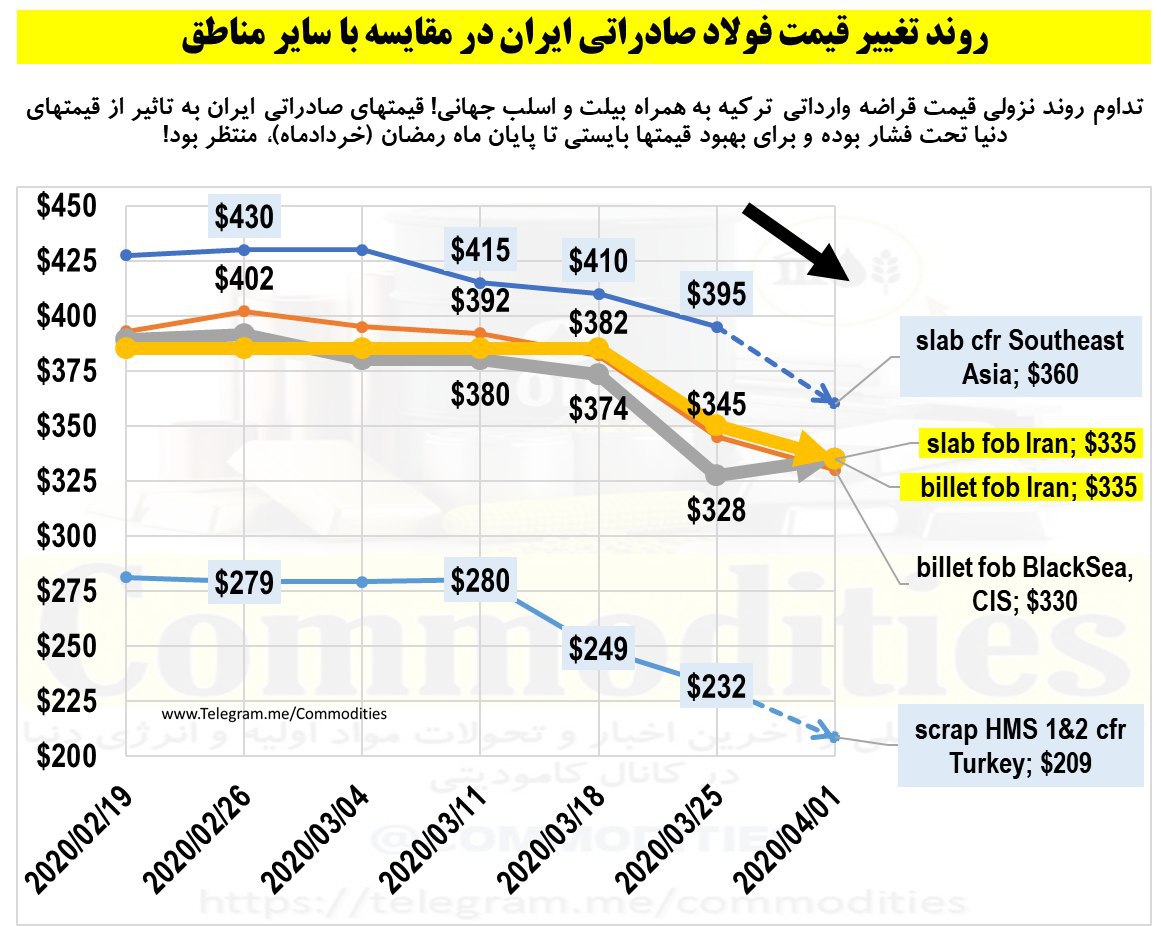 مناقصه فخوز، بهای بیلت صادراتی ایران را ارتقا داد/ قیمت ۳۵۰ دلار سطح بالای قیمت بازار است