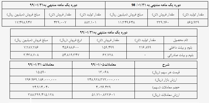 درآمد ۱۷۵۰۰ میلیارد ریالی فولاد خوزستان در فروردین ماه ۹۹/ رشد ۵۴ درصدی درآمد فخوز در ماهی که گذشت/ صادرات حدود ۶۳ هزار تنی فولاد خوزستان