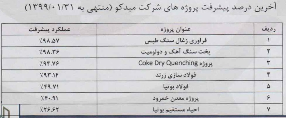 میدکو از درصد پیشرفت فیزیکی طرح های توسعه ای خود گزارش داد