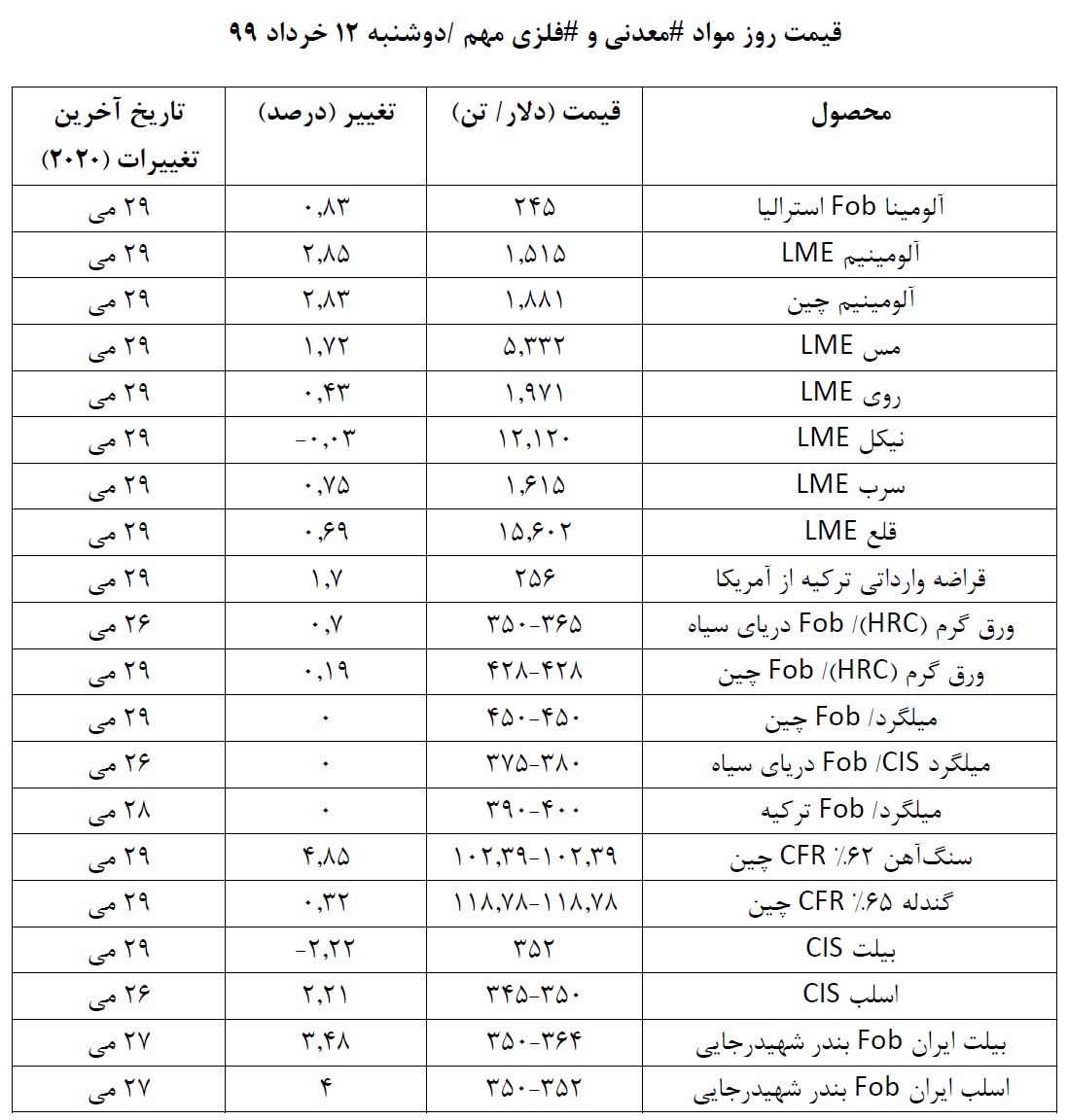 قیمت روز موادمعدنی و فلزی در روز دوشنبه ۱۲ خرداد ۹۹/ نگاهی به روند قیمت ها در هفته ای که گذشت