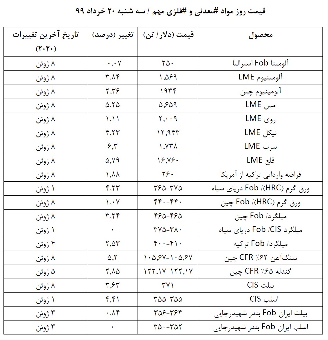 ÙÛÙ
ت Ø±ÙØ² Ù
ÙØ§Ø¯Ù
عدÙÛ Ù ÙÙØ²Û در Ø±ÙØ² Ø³Ù Ø´ÙØ¨Ù 20 خرداد 99/ ÙگاÙÛ Ø¨Ù Ø±ÙÙØ¯ ÙÛÙ
ت ÙØ§ در Ø±ÙØ²Û ک٠گذشت