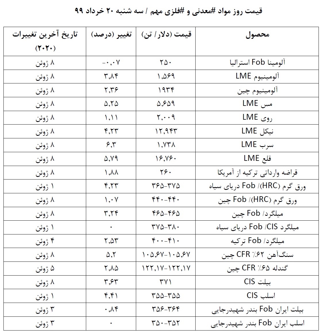 قیمت روز موادمعدنی و فلزی در روز سه شنبه ۲۰ خرداد ۹۹/ نگاهی به روند قیمت ها در روزی که گذشت